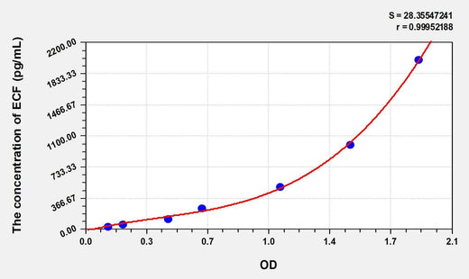 Rat ECF(Eosinophil Chemotactic Factor) ELISA Kit