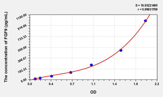 Rat FGF9(Fibroblast Growth Factor 9) ELISA Kit