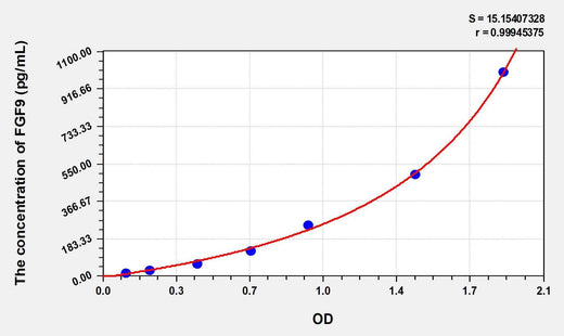 Mouse FGF9(Fibroblast Growth Factor 9) ELISA Kit