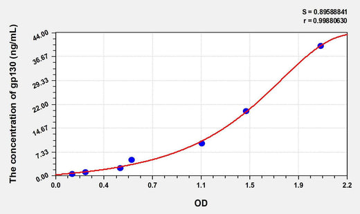 Rat gp130(Glycoprotein 130) ELISA Kit