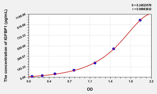Rat IGFBP1(Insulin Like Growth Factor Binding Protein 1) ELISA Kit