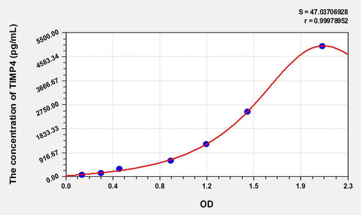 Mouse TIMP4(Tissue Inhibitors Of Metalloproteinase 4) ELISA Kit