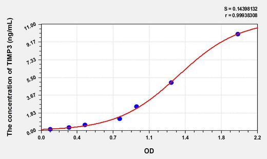 Rat TIMP3(Tissue Inhibitors Of Metalloproteinase 3) ELISA Kit