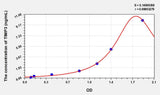 Mouse TIMP3(Tissue Inhibitors Of Metalloproteinase 3) ELISA Kit