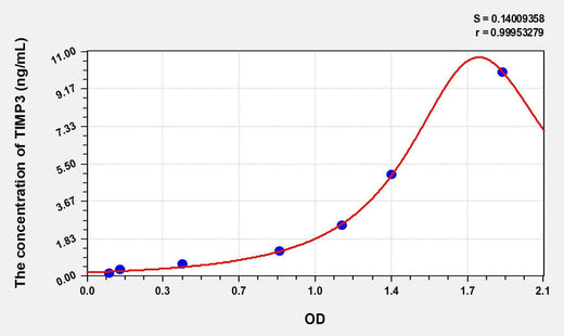 Mouse TIMP3(Tissue Inhibitors Of Metalloproteinase 3) ELISA Kit