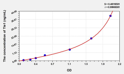 Mouse Tie1(Tyrosine Kinase With Immunoglobulin Like And EGF Like Domains Protein 1) ELISA Kit