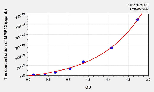 Mouse MMP13(Matrix Metalloproteinase 13) ELISA Kit
