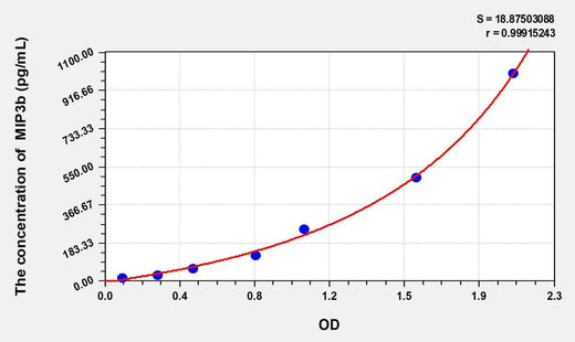 Rat MIP3b(Macrophage Inflammatory Protein 3 Beta) ELISA Kit