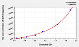 Rat MIP3b(Macrophage Inflammatory Protein 3 Beta) Microsample ELISA Kit