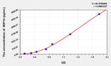 Rat MIP1b(Macrophage Inflammatory Protein 1 Beta) ELISA Kit 96T*5