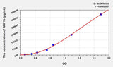 Rat MIP1b(Macrophage Inflammatory Protein 1 Beta) ELISA Kit