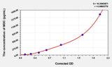 Rat MDC(Macrophage Derived Chemokine) Microsample ELISA Kit