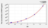 Mouse MCP3(Monocyte Chemotactic Protein 3) ELISA Kit