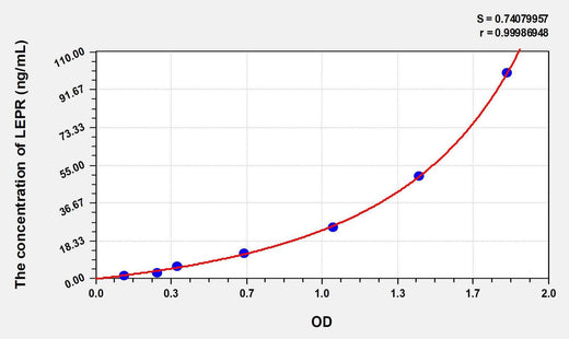 Rat LEPR(Leptin Receptor) ELISA Kit