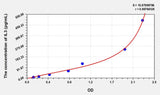 Rat IL3(Interleukin 3) Microsample ELISA Kit