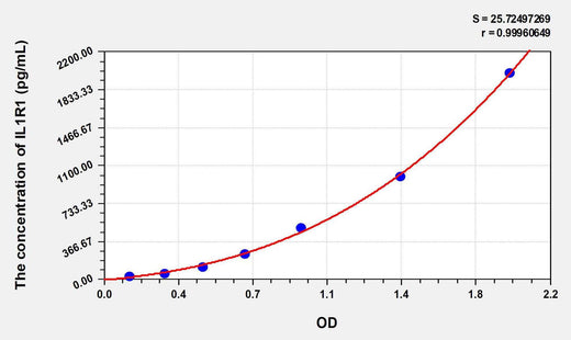 Mouse IL1R1(Interleukin 1 Receptor Type I) ELISA Kit