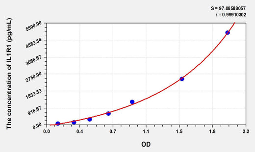 Mouse IL1R1(Interleukin 1 Receptor Type I) Microsample ELISA Kit