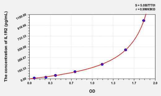 Mouse IL1R2(Interleukin 1 Receptor Type II) ELISA Kit