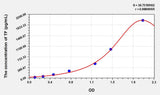 Rat TF(Tissue Factor) ELISA Kit