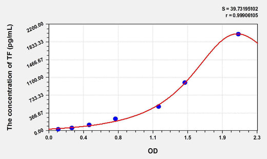 Rat TF(Tissue Factor) ELISA Kit