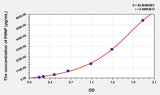 Human PIINP(Procollagen II N-Terminal Propeptide) ELISA Kit