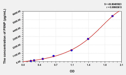 Human PIINP(Procollagen II N-Terminal Propeptide) ELISA Kit