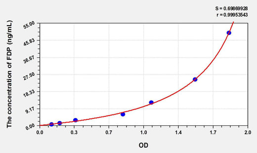 Human FDP(Fibrinogen Degradation Product) ELISA Kit