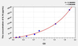 Chicken IL16(Interleukin 16) ELISA Kit