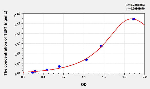 Human TEP1(Telomerase Associated Protein 1) ELISA Kit