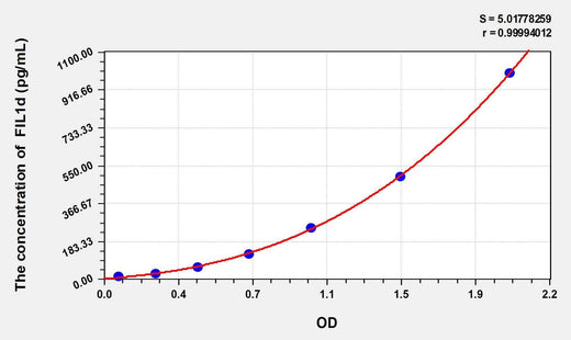 Human FIL1d(Interleukin 1 Delta) ELISA Kit