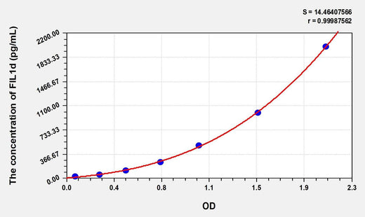 Human FIL1d(Interleukin 1 Delta) Microsample ELISA Kit
