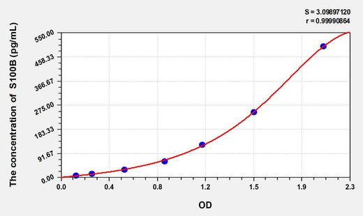 Rat S100B(S100 Calcium Binding Protein B) ELISA Kit