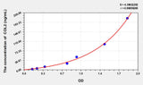 Rat COL2(Collagen Type II) ELISA Kit 96T*5