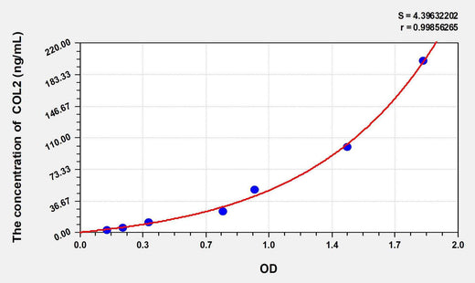 Rat COL2(Collagen Type II) ELISA Kit