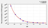 Rat CCK(Cholecystokinin) ELISA Kit
