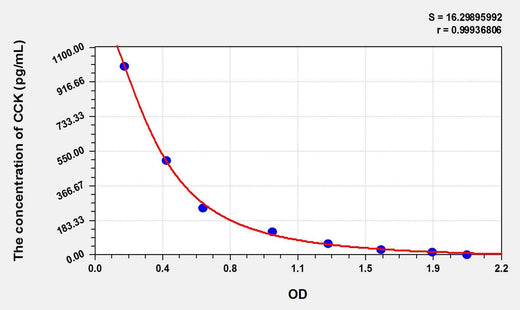 Human CCK(Cholecystokinin) ELISA Kit