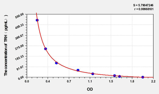 Mouse TRH(Thyrotropin Releasing Hormone) ELISA Kit