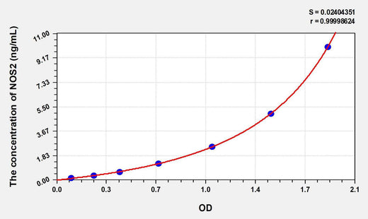 Human NOS2/iNOS(NitricOxide Synthase 2, Inducible) ELISA Kit