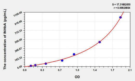 Rat INHbA(Inhibin Beta A) ELISA Kit 96T*5