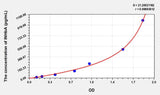 Rat INHbA(Inhibin Beta A) Microsample ELISA Kit