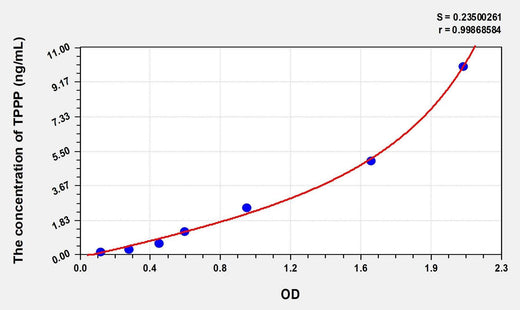 Mouse TPPP(Tubulin Polymerization Promoting Protein) Microsample ELISA Kit