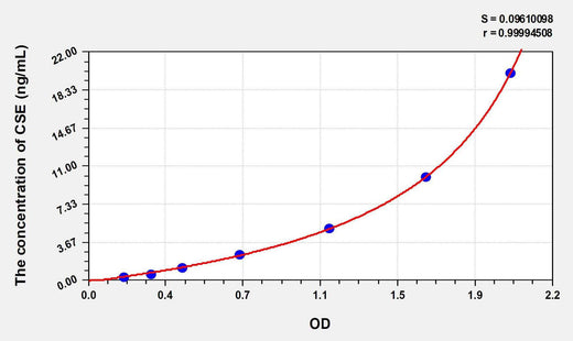 Human CSE(Cystathionine Gamma Lyase) ELISA Kit