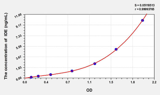Mouse IDE(Insulin Degrading Enzyme) ELISA Kit