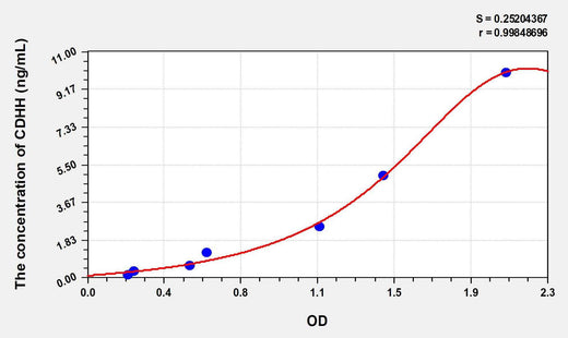 Human CDHH(Cadherin, Heart) ELISA Kit
