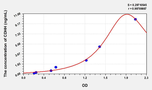Human CDHH(Cadherin, Heart) Microsample ELISA Kit