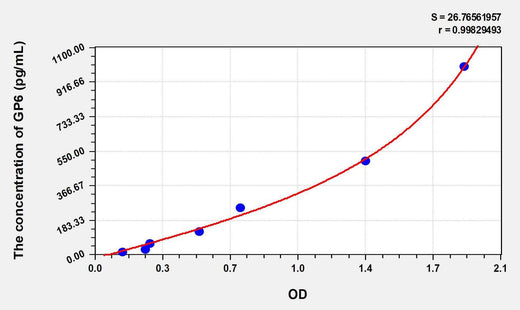 Human GP6(Glycoprotein VI, Platelet) ELISA Kit