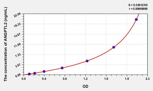 Human ANGPTL2(Angiopoietin Like Protein 2) ELISA Kit