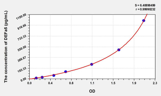 Human DEFa5(Defensin Alpha 5, Paneth Cell Specific) ELISA Kit