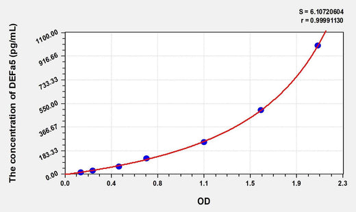 Human DEFa5(Defensin Alpha 5, Paneth Cell Specific) Microsample ELISA Kit