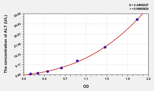 Rat ALT(Alanine Aminotransferase) ELISA Kit